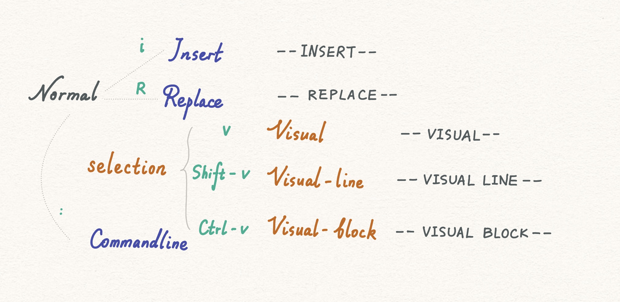 various editing modes